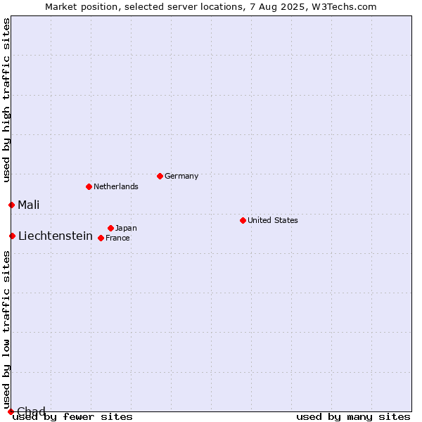 Market position of Liechtenstein vs. Mali vs. Chad
