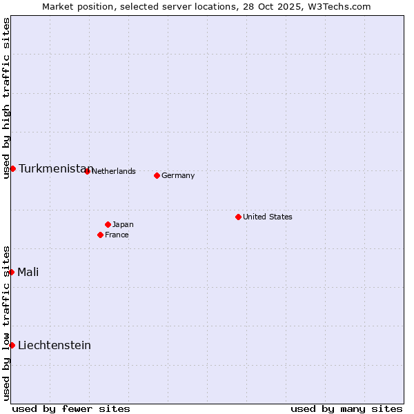 Market position of Turkmenistan vs. Liechtenstein vs. Mali
