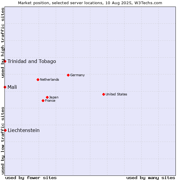 Market position of Liechtenstein vs. Mali vs. Trinidad and Tobago