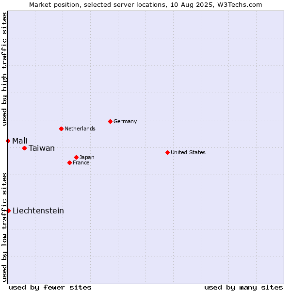 Market position of Taiwan vs. Liechtenstein vs. Mali