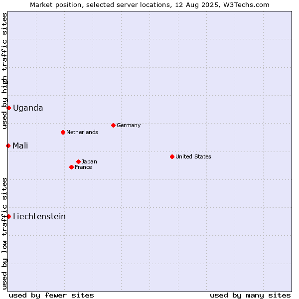 Market position of Uganda vs. Liechtenstein vs. Mali
