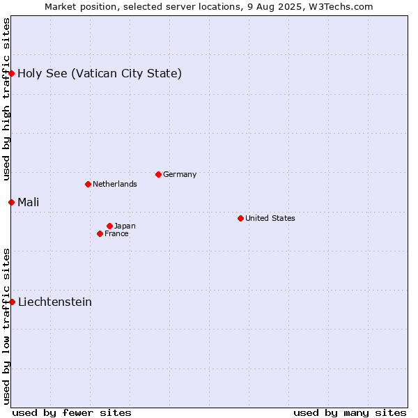Market position of Liechtenstein vs. Holy See (Vatican City State) vs. Mali