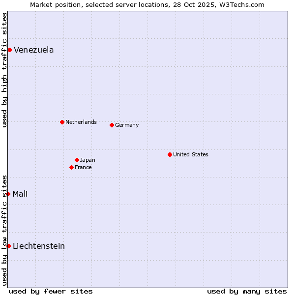 Market position of Venezuela vs. Liechtenstein vs. Mali