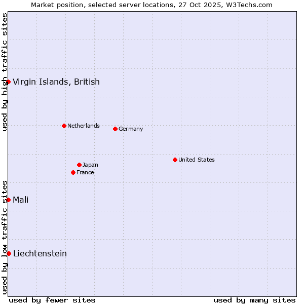 Market position of Liechtenstein vs. Mali vs. Virgin Islands, British
