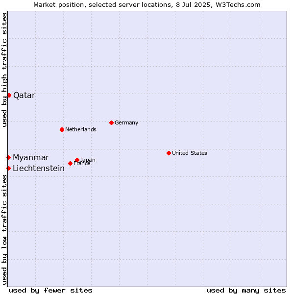Market position of Qatar vs. Myanmar vs. Liechtenstein
