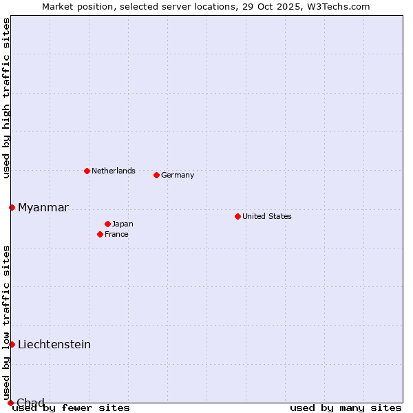 Market position of Myanmar vs. Liechtenstein vs. Chad
