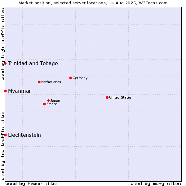 Market position of Myanmar vs. Liechtenstein vs. Trinidad and Tobago