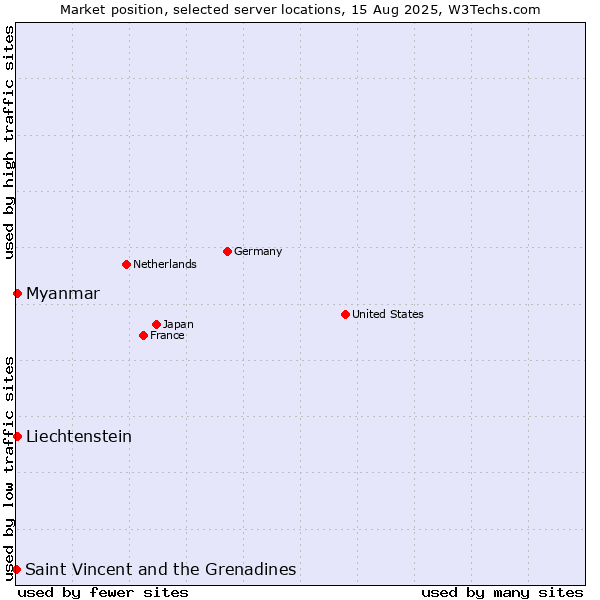 Market position of Myanmar vs. Liechtenstein vs. Saint Vincent and the Grenadines