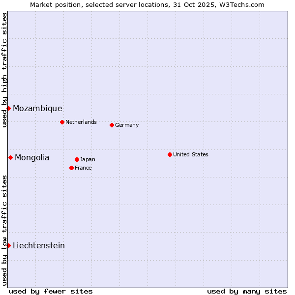 Market position of Mongolia vs. Mozambique vs. Liechtenstein