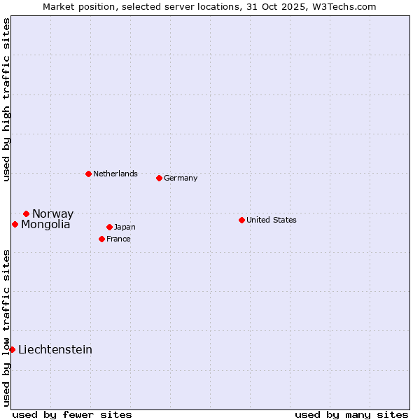 Market position of Norway vs. Mongolia vs. Liechtenstein