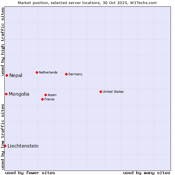 Market position of Nepal vs. Mongolia vs. Liechtenstein
