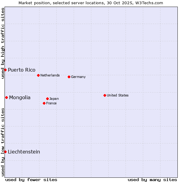Market position of Mongolia vs. Puerto Rico vs. Liechtenstein
