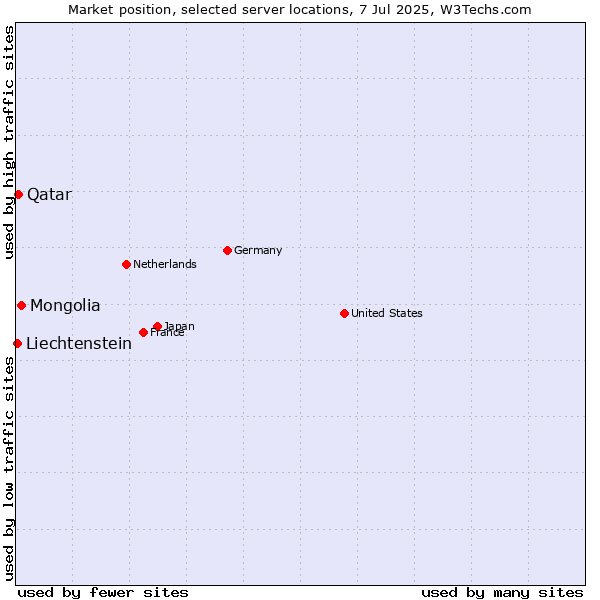Market position of Mongolia vs. Qatar vs. Liechtenstein