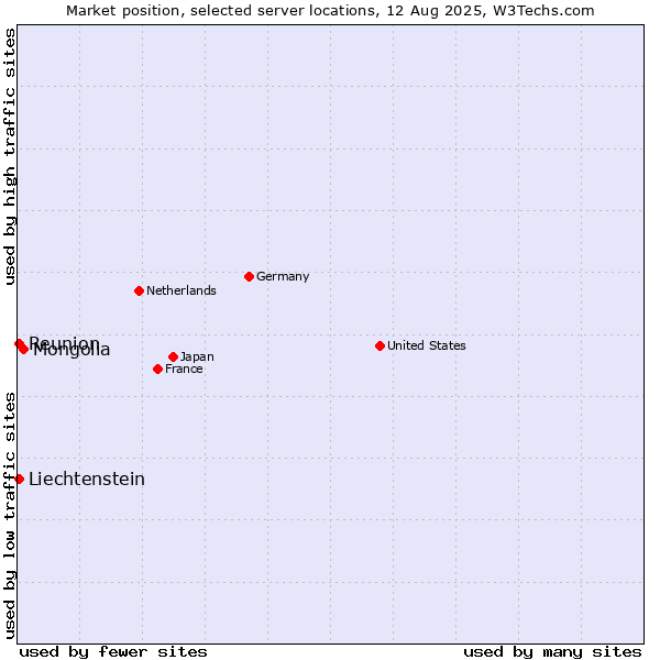 Market position of Mongolia vs. Reunion vs. Liechtenstein