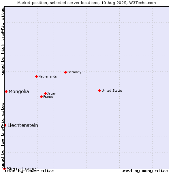 Market position of Mongolia vs. Liechtenstein vs. Sierra Leone