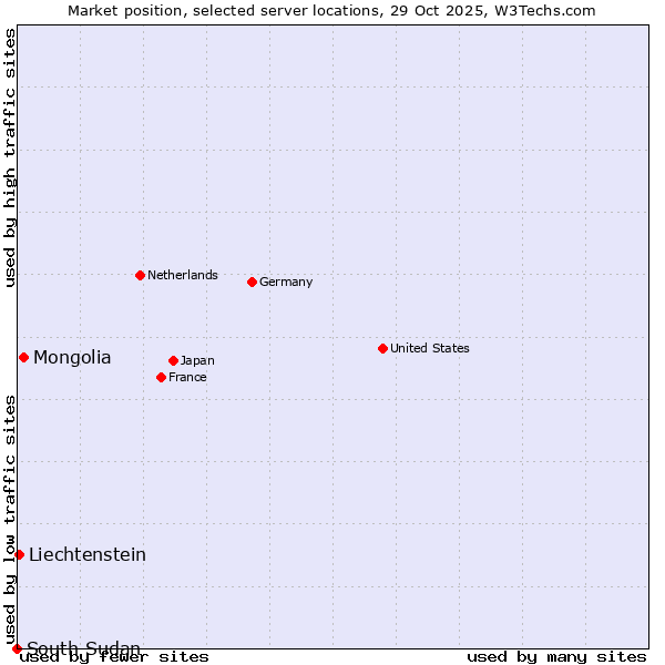 Market position of Mongolia vs. Liechtenstein vs. South Sudan