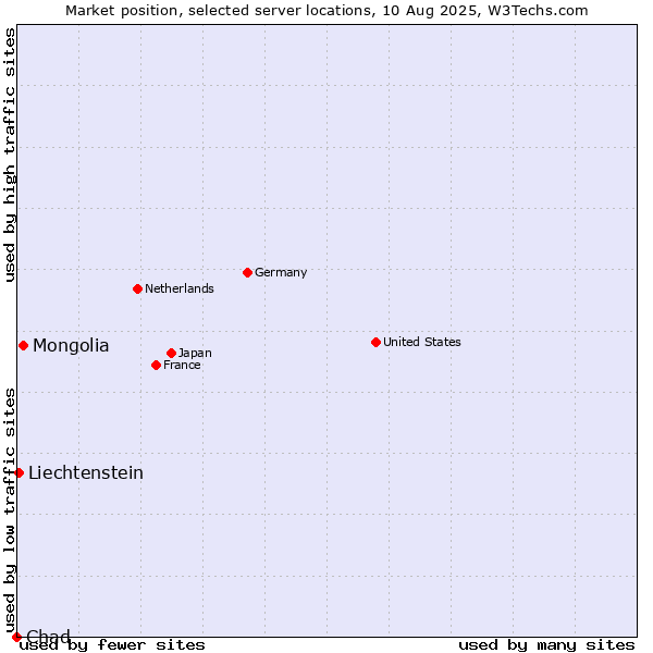 Market position of Mongolia vs. Liechtenstein vs. Chad
