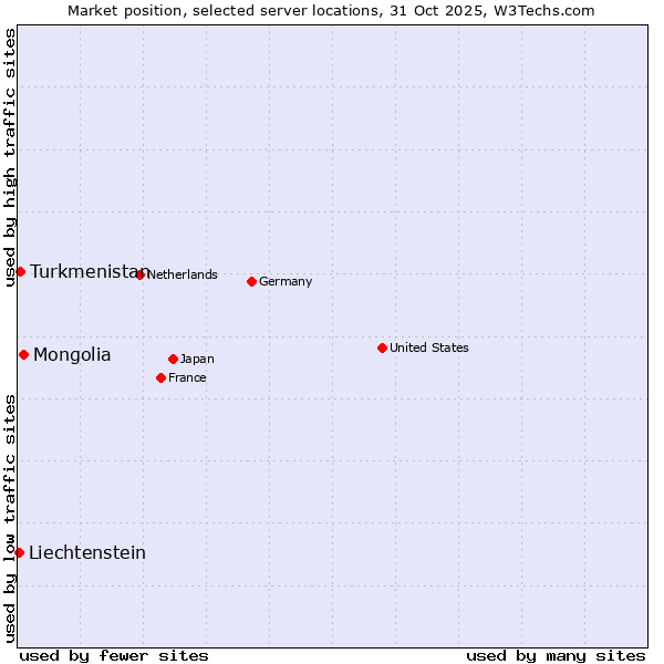 Market position of Mongolia vs. Turkmenistan vs. Liechtenstein