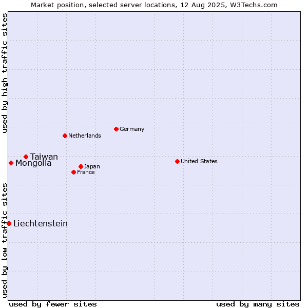 Market position of Taiwan vs. Mongolia vs. Liechtenstein