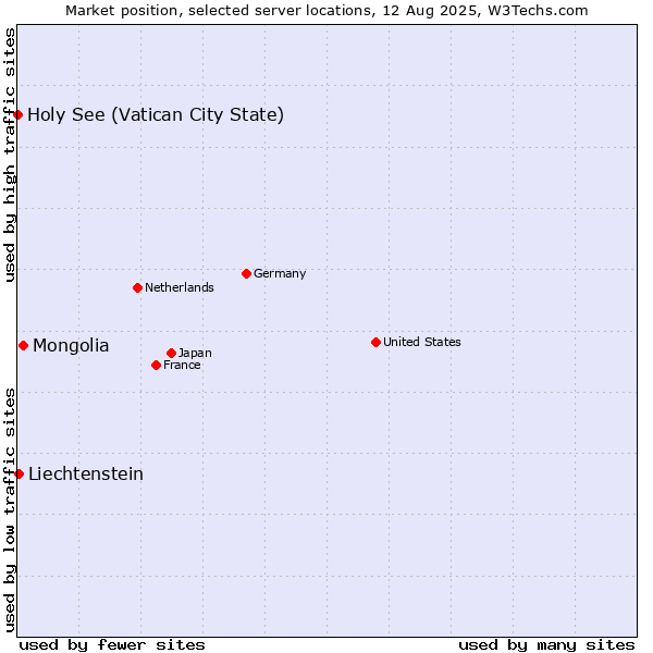 Market position of Mongolia vs. Liechtenstein vs. Holy See (Vatican City State)