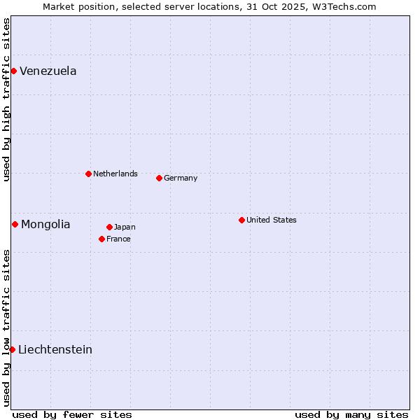 Market position of Mongolia vs. Venezuela vs. Liechtenstein