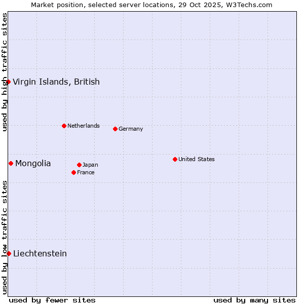 Market position of Mongolia vs. Liechtenstein vs. Virgin Islands, British