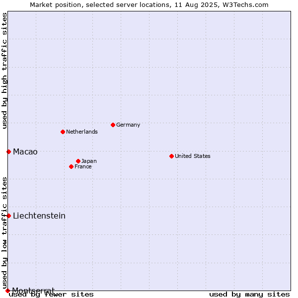 Market position of Macao vs. Liechtenstein vs. Montserrat