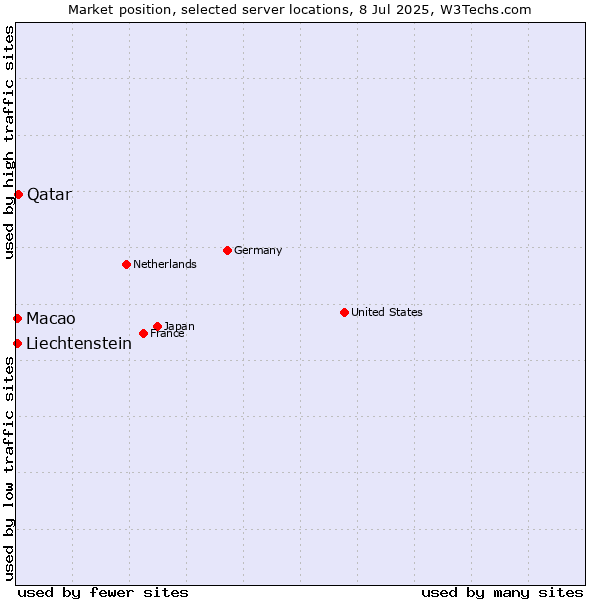 Market position of Qatar vs. Macao vs. Liechtenstein