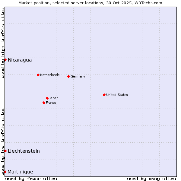 Market position of Nicaragua vs. Liechtenstein vs. Martinique