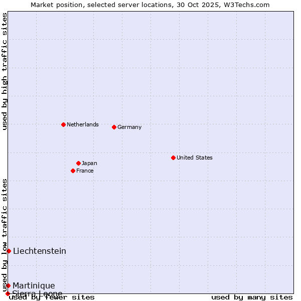 Market position of Liechtenstein vs. Martinique vs. Sierra Leone