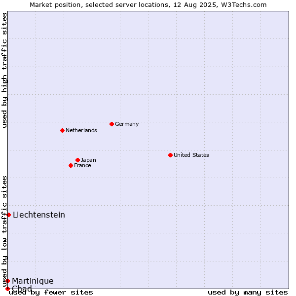 Market position of Liechtenstein vs. Martinique vs. Chad