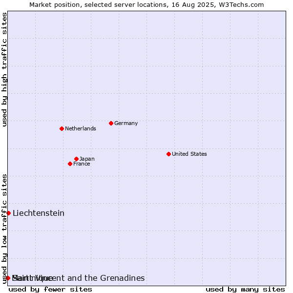 Market position of Liechtenstein vs. Saint Vincent and the Grenadines vs. Martinique