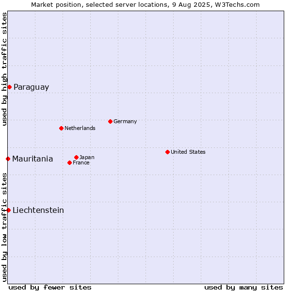Market position of Paraguay vs. Liechtenstein vs. Mauritania