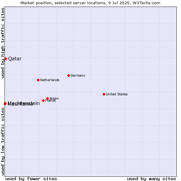 Market position of Qatar vs. Liechtenstein vs. Mauritania
