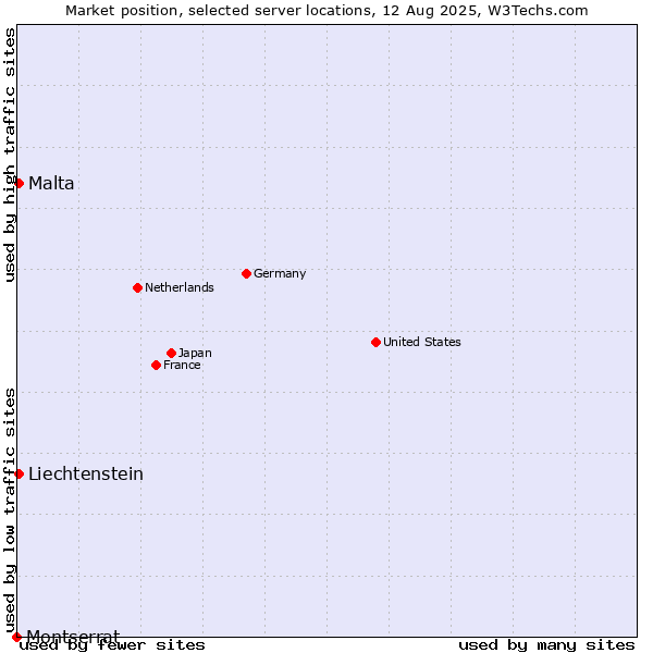 Market position of Malta vs. Liechtenstein vs. Montserrat