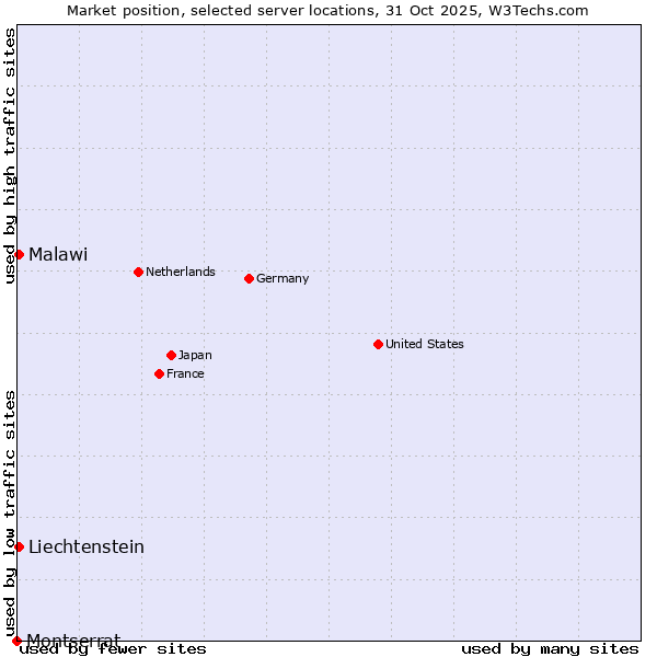 Market position of Malawi vs. Liechtenstein vs. Montserrat