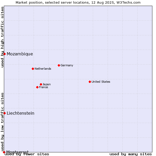 Market position of Mozambique vs. Liechtenstein vs. Montserrat
