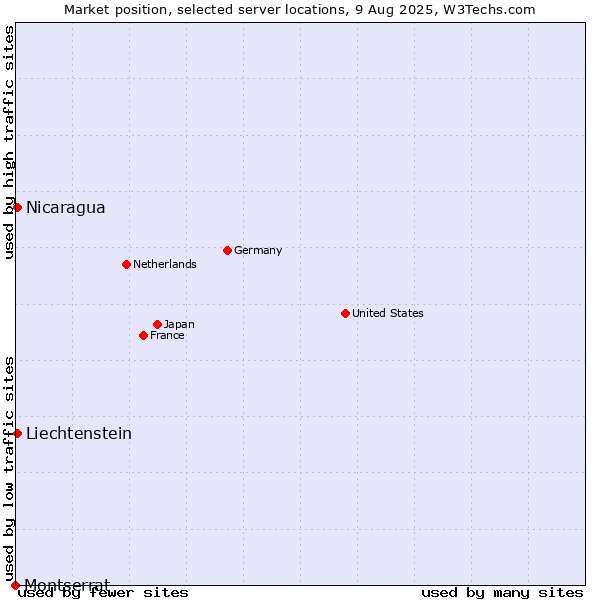 Market position of Nicaragua vs. Liechtenstein vs. Montserrat