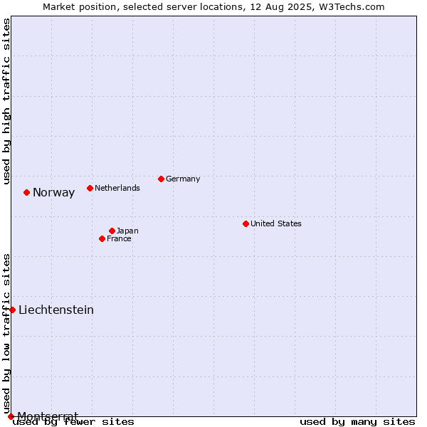 Market position of Norway vs. Liechtenstein vs. Montserrat