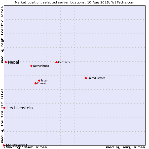 Market position of Nepal vs. Liechtenstein vs. Montserrat