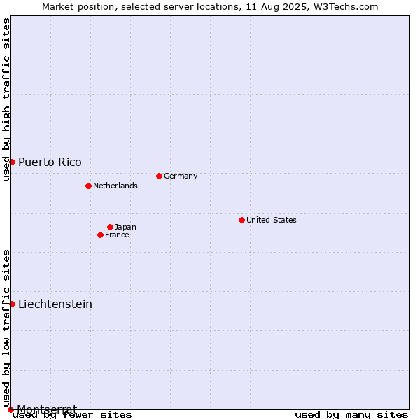 Market position of Puerto Rico vs. Liechtenstein vs. Montserrat