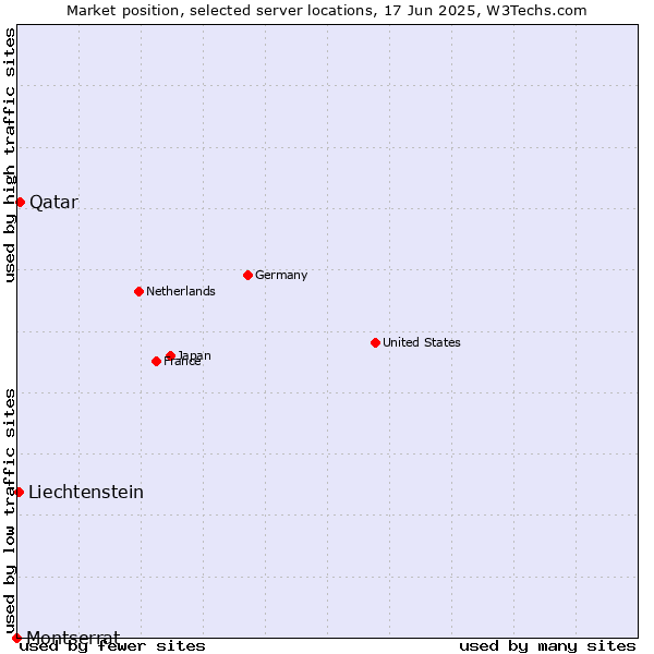 Market position of Qatar vs. Liechtenstein vs. Montserrat