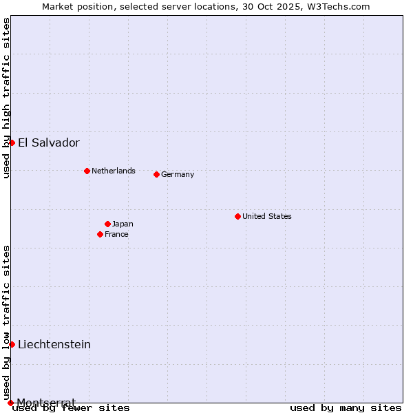 Market position of El Salvador vs. Liechtenstein vs. Montserrat