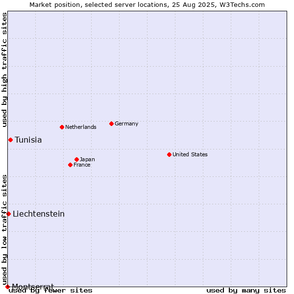 Market position of Tunisia vs. Liechtenstein vs. Montserrat