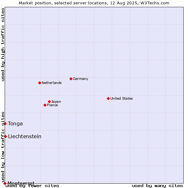 Market position of Liechtenstein vs. Tonga vs. Montserrat