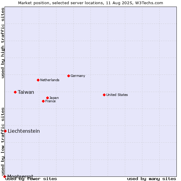 Market position of Taiwan vs. Liechtenstein vs. Montserrat
