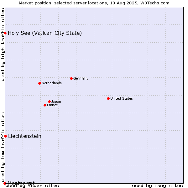 Market position of Liechtenstein vs. Holy See (Vatican City State) vs. Montserrat