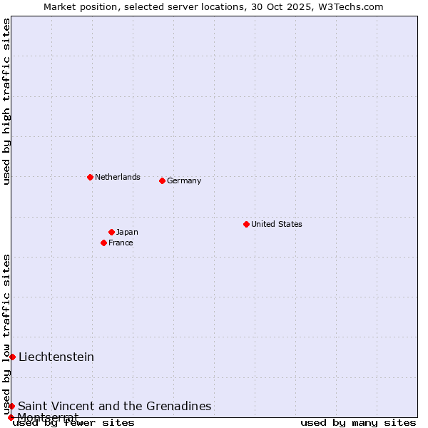 Market position of Liechtenstein vs. Saint Vincent and the Grenadines vs. Montserrat