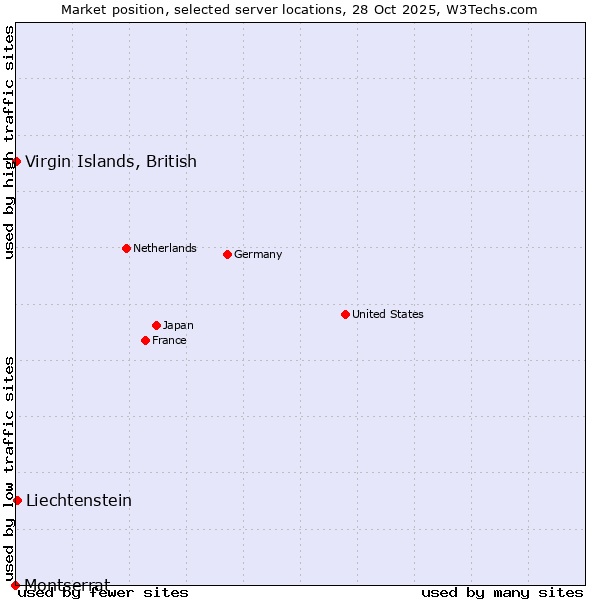 Market position of Liechtenstein vs. Virgin Islands, British vs. Montserrat