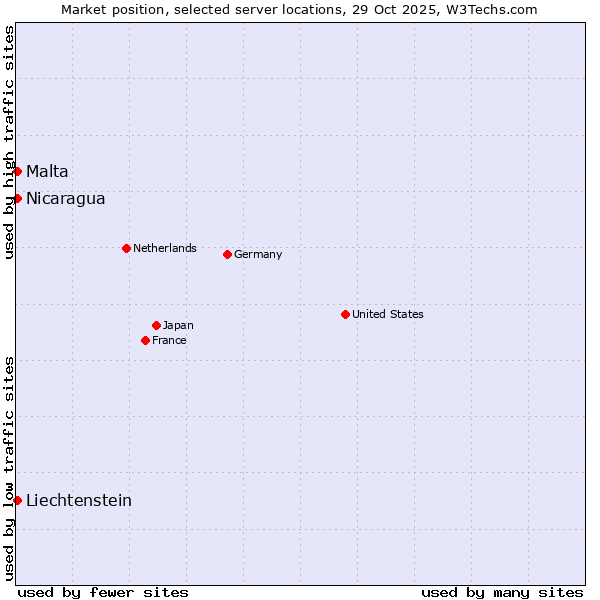 Market position of Malta vs. Nicaragua vs. Liechtenstein